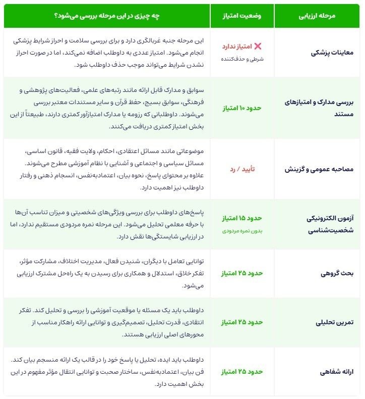 کنکور فرهنگیان کشور: ⭕️ امتیازبندی مراحل مصاحبه فرهنگیان ➖➖➖➖➖➖➖➖در مسیر معلم شدن... 🌱💚🆔 @MyFarhangian