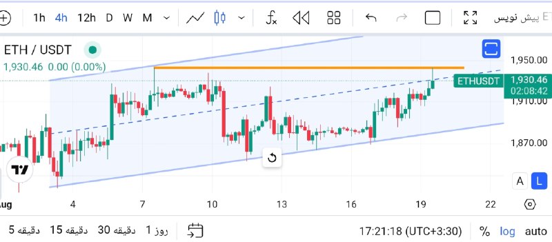 Arzmodern | ارز مدرن: 📊 اتریوم برای رشد قیمت باید از محدوده مقاومتی 1940 دلاری عبور کند 👀#ETH📊 @Arzmodern