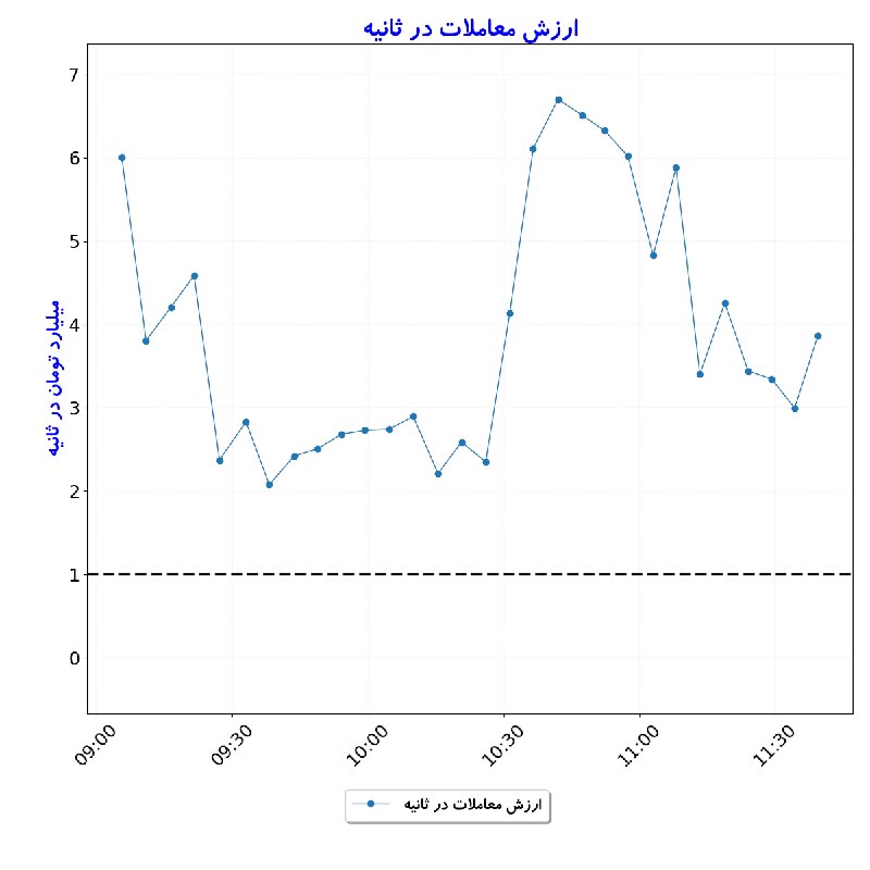 بورس در لحظه: #ارزش_معاملات_در_ثانیه#D1405_06_01 11:39