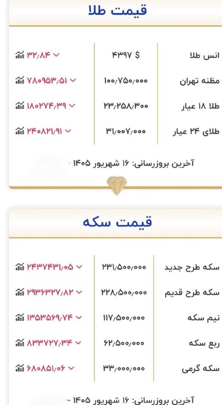 صرافی خانگاه دارای مجوز رسمی: 🔴قیمت طلا نسبت به دیروز کمی کاهش قیمت داشته و الان گرمی:۲۳۲۵۸تومان استhttps://wa.me/+989175915343