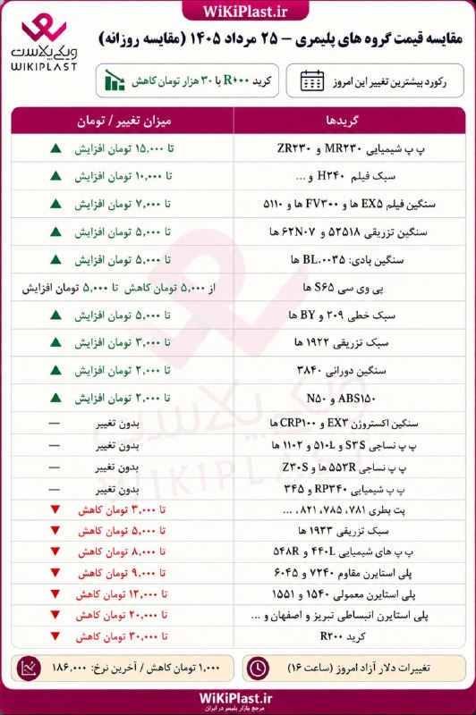 WKPlast |ویکی پلاست: ✳️ تغییرات قیمت گروه های مختلف پلیمری نسبت به آخرین قیمت های شنبه 24 مرداد 1405+ تغییرات دلار آزاد➕ بیشتر بخوانید:https: