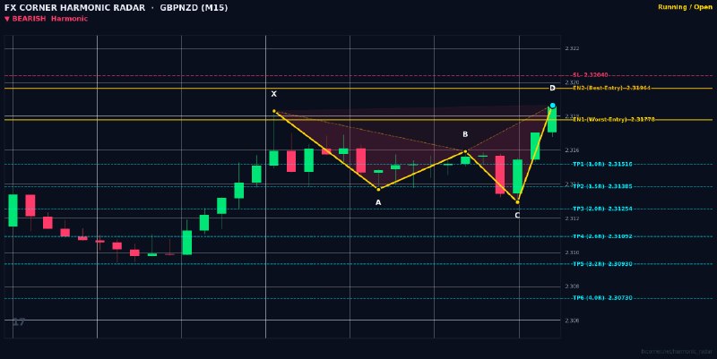 Harmonic Patterns: ⚡️ HARMONIC RADAR — LIVE SIGNAL ALERT ⚡️📊 Pair: #GBPNZD | #M15🎯 Pattern: 🔴 📉 Bearish Shark📈 Action: SELL / SHORT🔹 Entry 