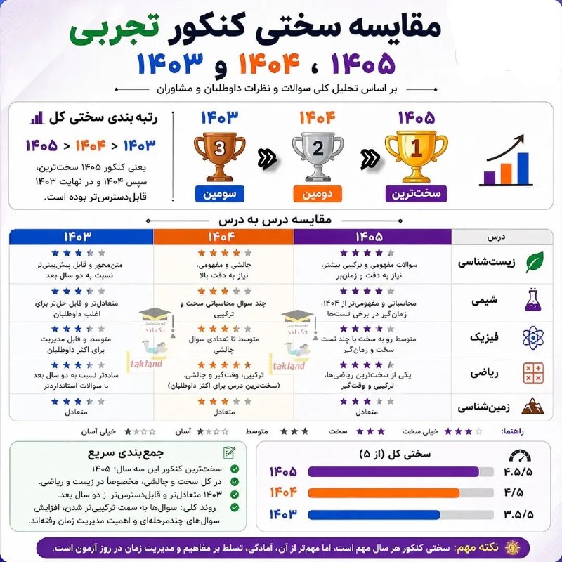 مشاور تحصیلی جنتی زاد: 📊 مقایسه سختی کنکور تجربی ۱۴۰۳، ۱۴۰۴ و ۱۴۰۵؛ کدام سال سختتر بود؟هر سال کنکور تجربی با تغییر سبک طراحی سوالات، سطح مفهوم