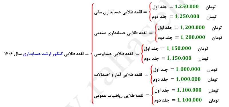 حسابداران برتر: ✍️ هزینه کتاب های لقمه طلایی - ۱۱،۴۰۰،۰۰۰ تومان✅ ویژه ارشد حسابداری سال ۱۴۰۶🌹تنها آیدی جهت ثبت نام برای #لقمه_طلایی_ها :