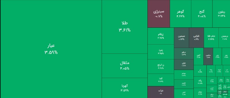 بورس۲۴ | Bourse24: ادامه روند صعودی صندوق های #طلا و #نقرهصندوق های طلایی از 3 تا 5 درصد رشد کردند. نقره ای ها تا 3% بالا آمدند.امروز حباب