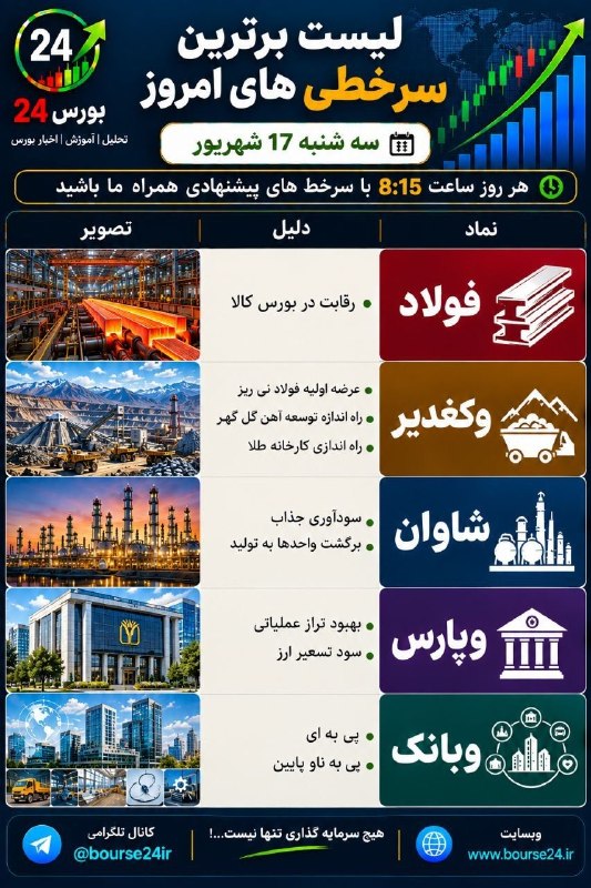 بورس۲۴ | Bourse24: #سرخطی_خرید #فولاد#وکغدیر #شاوان#وپارس #وبانک@bourse24ir