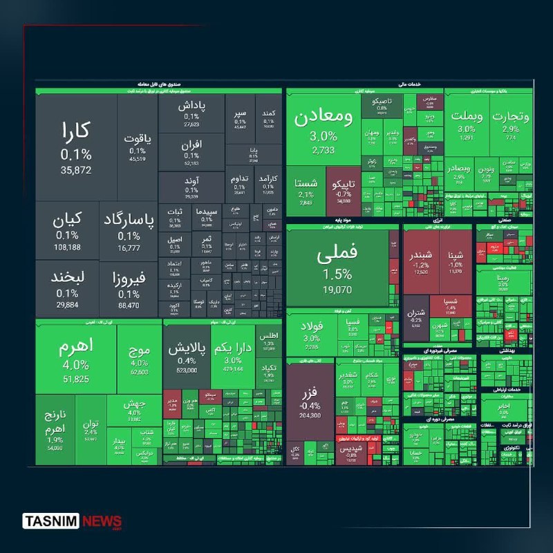 دیارجنوب: رشد ۲۹ هزار واحدی شاخص بورس📊 شاخص کل بورس با رشد ۲۹ هزار واحدی در پایان معاملات امروز به ۵ میلیون و ۷۶۶ هزار واحد رسید.📊