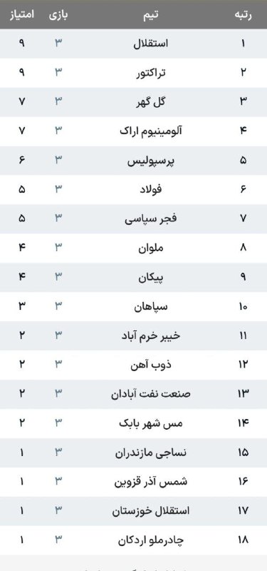 آفساید ۲۲: 🔴جدول لیگ برتر پس از پایان هفته سوم@offside22_ir