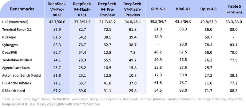عصر گویش | هوش مصنوعی: 🐋 مدل DeepSeek V4-Pro؛ نتایج نزدیک به غول‌های جهان!مدل DeepSeek نسخه نهایی مدل پرچم‌دارش را منتشر کرده. این مدل حالا به 