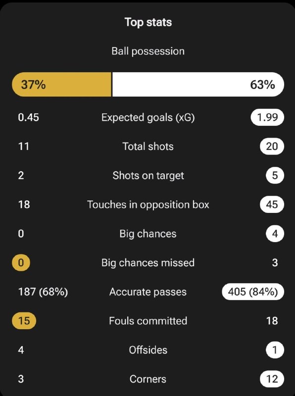 یوونتوس | یووه: 📊 آمار و نمرات بازیکنان در این بازی 👵 @JuventusNewsIR