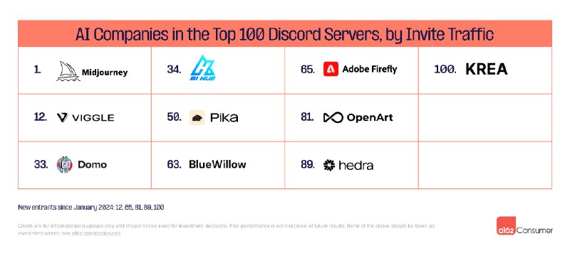 a16z的The Top 100 Gen AI Apps又迎来了半年的更新，几个有意思值得关注的点：1. 和半年前相比，本次榜单有30%新面孔 (2024.3榜单这个数字为40%)，AI应用层格局正在逐渐形成