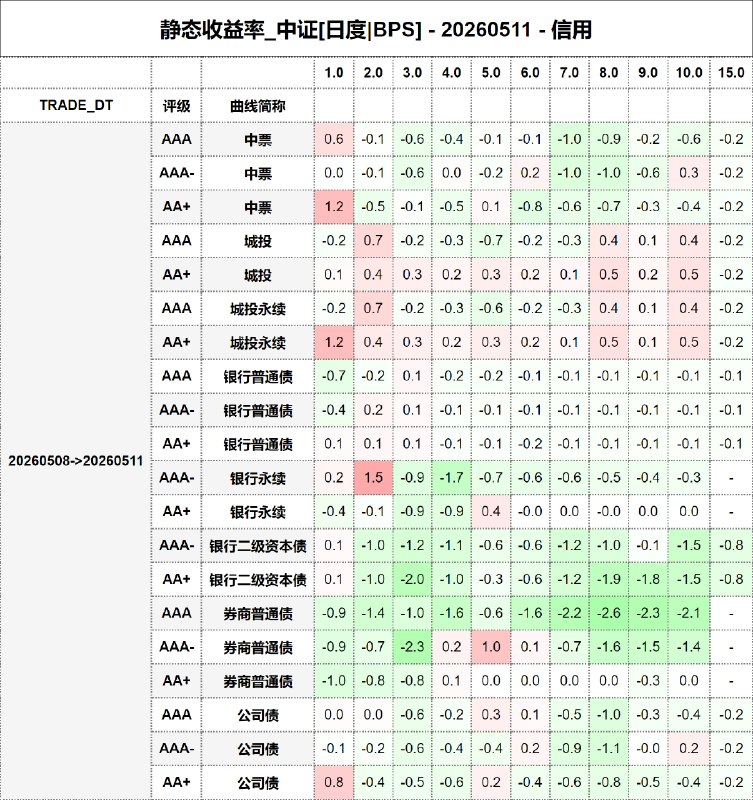 #静态收益率_中证 20260511