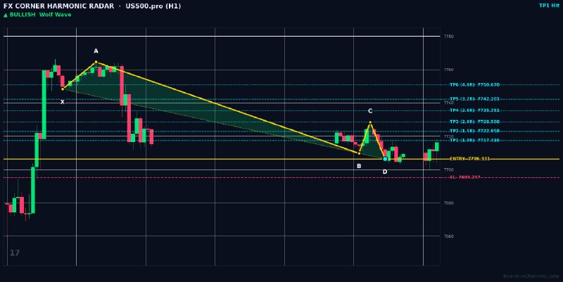 Harmonic Patterns: ⚡️ HARMONIC RADAR — LIVE SIGNAL ALERT ⚡️ 📊 Pair: #US500.pro | #H1 🎯 Pattern: 🟢 📈 Bullish Wolf Wave 📈 Action: BUY / LONG 