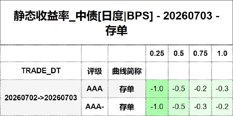 #静态收益率_中债 20260703