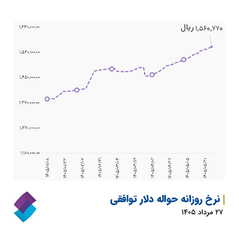 کارگزاری تامین سرمایه نوین| NIBB.IR: 🔹افزایش قیمت دلار توافقی💵نرخ دلار توافقی با افزایش ۳,۳۹۵ ریالی نسبت به دیروز به ۱,۵۶۰,۷۷۰ ریال رسید.#دلار #نرخ_حواله_دلا
