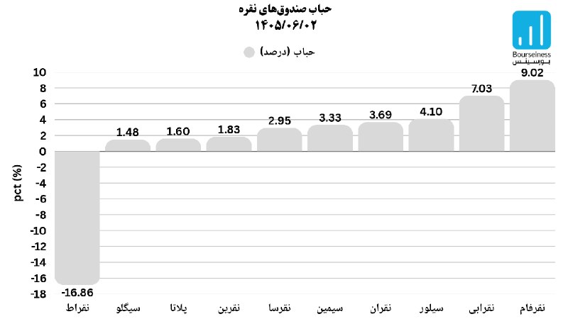 بورس و سرمایه‌گذاری با بورسینس: 🔷 وضعیت حباب صندوق‌های نقره (۱ شهریور) 🟩 ارزش معاملات گروه در روز معاملاتی گذشته: ۱,۷۰۹ میلیارد تومان 🟩 نسبت ارزش معاملا