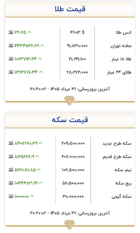 خبرلحظه ای: هم اکنون قیمت طلا و سکهطلا همچنان در حال رشد🔖 @khabare_lahzei