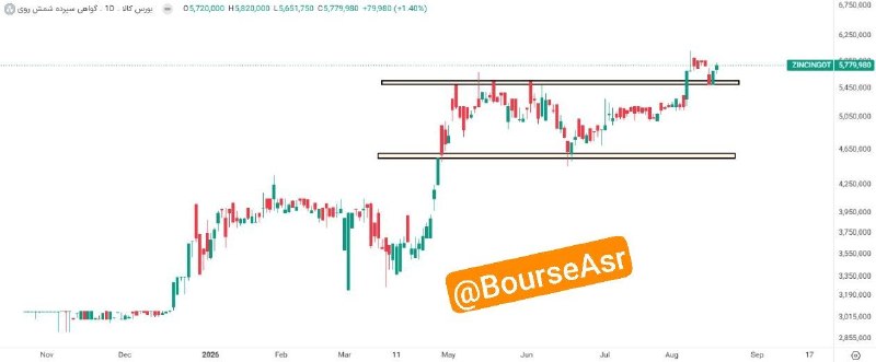 AsrBourse || عصر بورس: #گواهی سپرده روی✔️از منظر تکنیکالی همه چیز برای رشد این گواهی سپرده آماده است.✔️ابتدا شکست پر قدرت سقف کانال و سپس پول ب