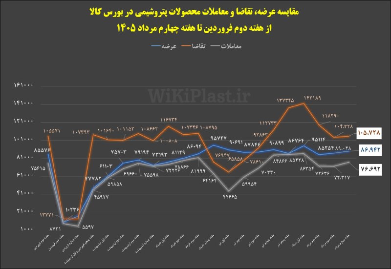 WKPlast |ویکی پلاست: 📊 مقایسه عرضه، تقاضا و معاملات محصولات پلیمری از هفته دوم فروردین ماه تا هفته چهارم مرداد 1405➕ بیشتر بخوانید:https://wk