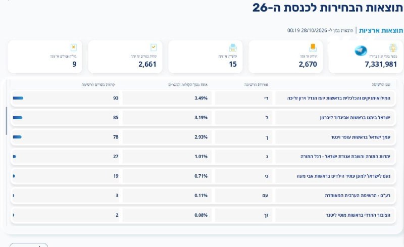 🇮🇱 התוצאות נכון לעכשיו.