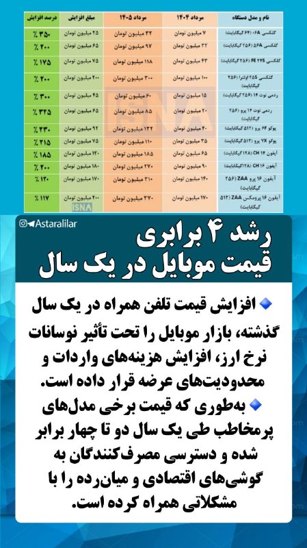 شهر بامهای سفالی_ آستارا: 🔵رشد ۴ برابری قیمت موبایل در یک سال🔹افزایش قیمت تلفن همراه در یک سال گذشته، بازار موبایل را تحت تأثیر نوسانات نرخ ارز، ا