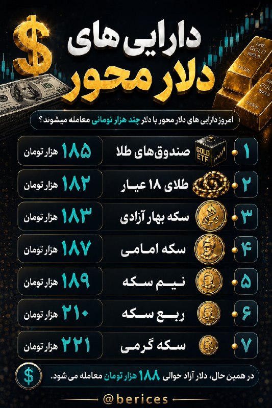 هم افزایان بورس تهران: 🔴امروز دارایی‌های دلار محور با دلار چند هزار تومانی معامله میشوند؟🔸 صندوق‌های طلا: ۱۸۵ هزار تومان🔹 طلای ۱۸ عیار: ۱۸۲ هزا
