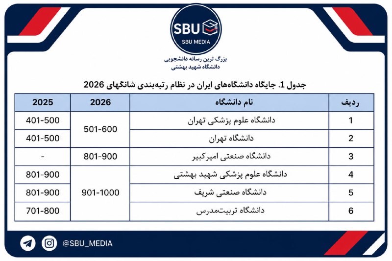 SBU MEDIA NEWS | رسانه علمی-دانشجویی: 🟢حضور ۶ دانشگاه ایران در جمع هزار دانشگاه برتر جهان علویانمهر، رئیس موسسه استنادی و پایش علم و فناوری جهان اسلام (ISC):