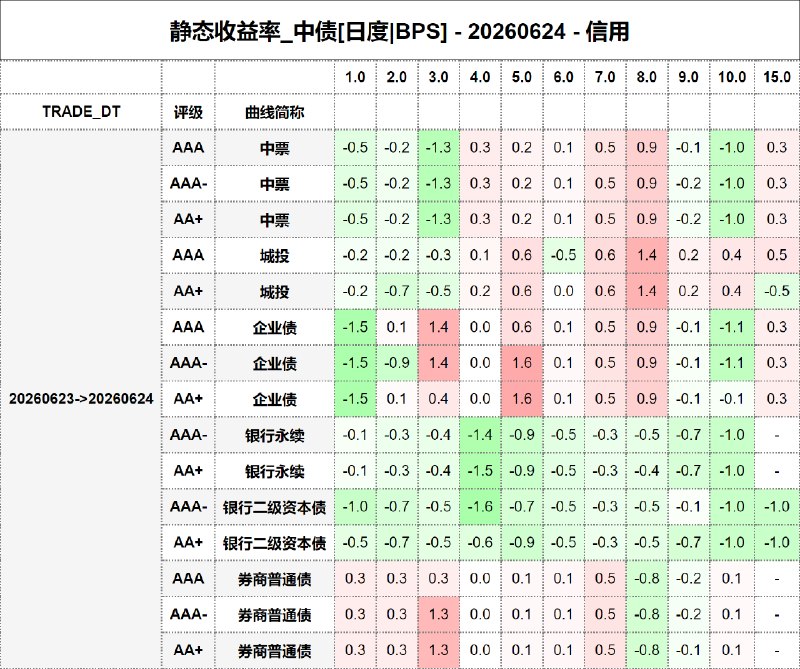 #静态收益率_中债 20260624