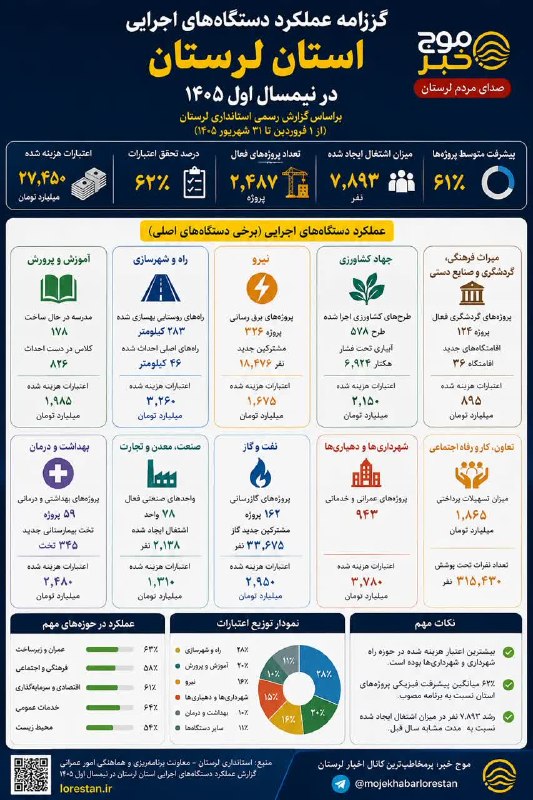 موج خبر لرستان: 🔴 کارنامه نیمسال اول دستگاه‌های اجرایی لرستان؛ اعتبارات کجا خرج شد و چه نتیجه‌ای داشت؟نیمسال نخست ۱۴۰۵ رو به پایان است؛ 