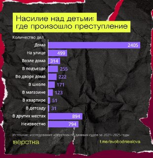 Половина случаев насилия над детьми происходит дома, а виновники чаще всего получают штраф в 5 тысяч рублейТакие данные приводятся в исследовании журналистов «Верстки» и ученых из University of Helsinki, которые проанализировали 5632 судебных решения по де