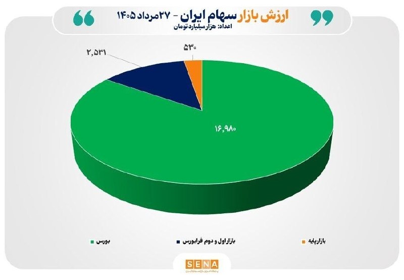 بیدار بورس: 💠 مجموع ارزش بازارهای سهام ایران برای نخستین بار از مرز ۲۰ هزار همت عبور کردمجموع ارزش بازارهای سهام ایران، شامل: بورس،