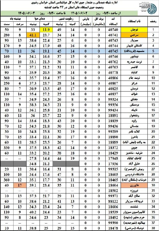 آقای هوآشنآس | هواشناسی مشهد و استان: 🔝 ترین های 24 ساعت گذشته استان (از ساعت 9:30 دیروز تا 9:30 امروز):🥶سردترین:#قوچان با دمای 12 درجه 🥵گرمترین:#سرخس با دمای