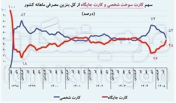 اخبار منتخب: 🔺حدود نیمی از مصرف بنزین کشور با کارت سوخت جایگاه انجام می‌شود🔹بر اساس بررسی‌ها سهم استفاده از کارت سوخت شخصی از ۷۴ درصد