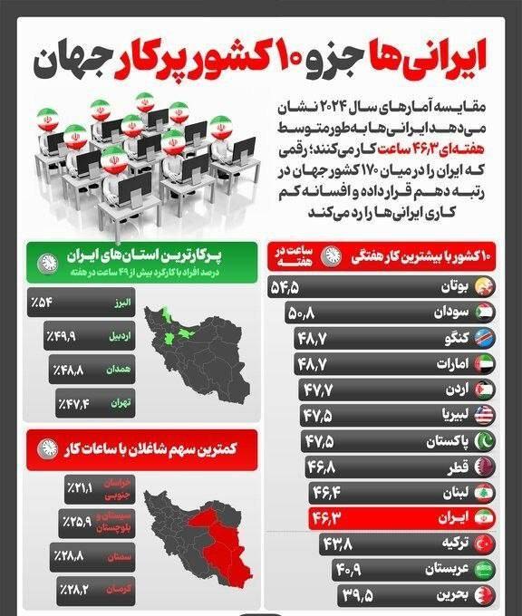 مرکز نوآوری همیار دانش بنیان: ایرانیها جزو ۱۰ کشور پرکار جهان🔹مقایسه آمارهای سال ۲۰۲۴ نشان میدهد ایرانیها به طور متوسط هفتهای ۴۶.۳ ساعت کار میکنن