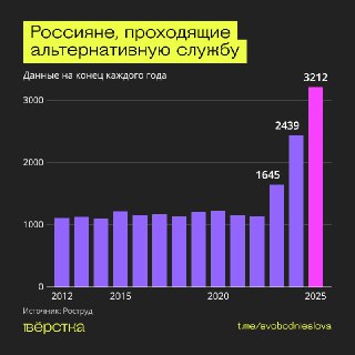 «Верстка»: число россиян на альтернативной службе достигло рекорда с начала войны в УкраинеПо данным на конец 2025 года, в России проходили гражданскую службу 3212 человек. Это максимальный показатель как минимум за последние 14 лет. Об этом пишет «Верстка