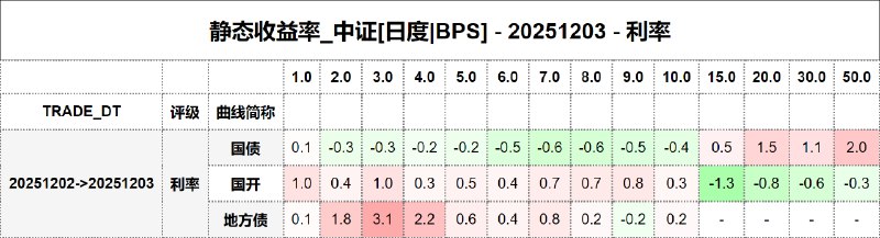#静态收益率_中证 20251203