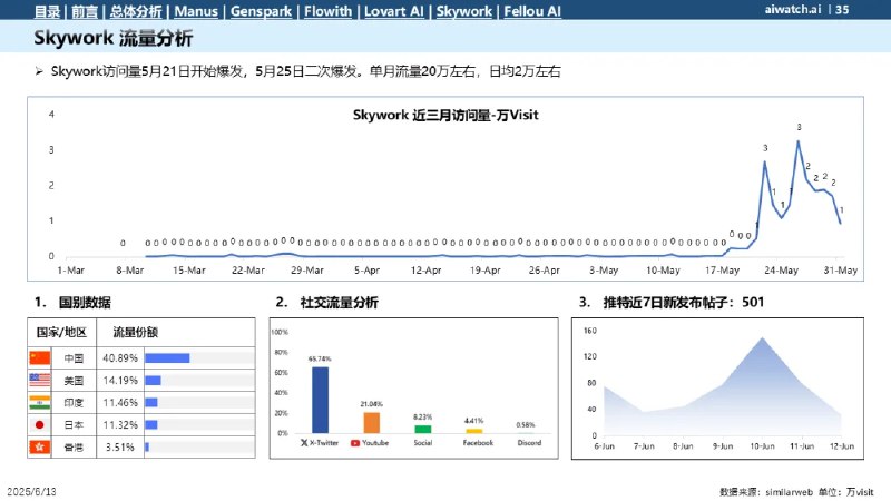 从郎瀚威will 通用Agent 5月数据看几个Agent1 Manus非常稳，流量基本横盘已经成为了Agent的BenchMark你做Agent必定绕不过的品牌2 GenSpark逐渐崛起8个人团队拼命更新新功能还是让人满震惊的并且有不少有创意的idea3 Flowith靠牛皮癣打兴奋剂邀请码权益和超长邀请文案让人震惊靠自传播就没起来过这次品宣还和数据造假的自媒体关联在一起如果6月的数据稳不住说明这种产品形态完全不被C接受4 Lovart & SkyWork新秀，刚出来，留待观察5 Fellou浏览器形态的Agent，留待观察从郎瀚威will 通用Agent 5月数据看几个Agent1 Manus非常稳，流量基本横盘已经成为了Agent的BenchMark你做Agent必定绕不过的品牌2 GenSpark逐渐崛起8个人团队拼命更新新功能还是让人满震惊的并且有不少有创意的idea3 Flowith靠牛皮癣打兴奋剂邀请码权益和超长邀请文案让人震惊靠自传播就没起来过这次品宣还和数据造假的自媒体关联在一起如果6月的数据稳不住说明这种产品形态完全不被C接受4 Lovart & SkyWork新秀，刚出来，留待观察5 Fellou浏览器形态的Agent，留待观察