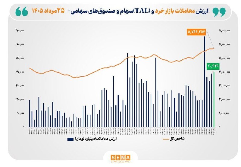 SenaNews سنانیوز: 📊 ارزش معاملات خرد «سهام و صندوق‌های سهامی» از مرز ۴۰ همت عبور کردارزش معاملات بازار خرد و TAL «سهام و صندوق‌های سهامی» 