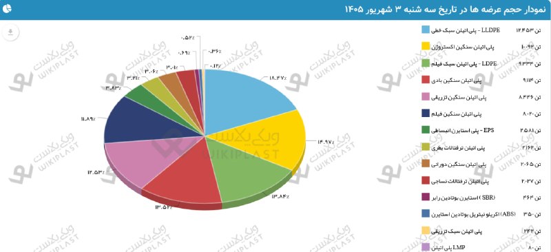WKPlast |ویکی پلاست: 🚨 نکات مهم + عرضه‌های محصولات پتروشیمی در بورس کالا؛ سه‌شنبه 3 شهریور 1405شرکت بورس کالای ایران، عرضه های محصولات پتروشی