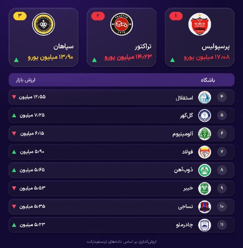 تیراختور/Tiracturclub: ارزشمندترین تیم‌های لیگ‌برتر ایران براساس ارزش‌گذاری سایت ترانسفرمارکت 🆔 @Tiraxtur