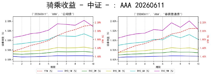 #骑乘收益 - 中证 - 20260611