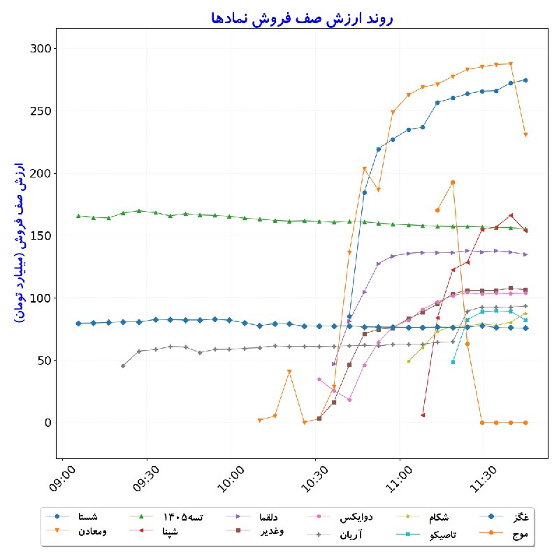 بورس در لحظه: #ارزش‌صف‌فروش_نمادها#D1405_06_01 11:44