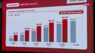 אחוז ההצבעה בבחירות בסרביה הגיע ל-64.2% עד השעה 18:00 שעון מקומי, 4 מיליון 140 אלף איש הצביעו בבחירות המוקד…