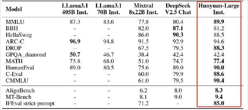 腾讯这次真的是把家底儿都掏出来了…今天还把自家最好的大模型开源了，就是元宝、微信读书、QQ音乐里的同款模型- 389B 的 MoE 模型，激活参数 52 B，256K 上下文，7T 训练量- 免费，可商用- 各种指标都非常好- 代码能力非常强还发布了技术报告，把 MoE 的技术心得全部公开了…简直中国 Meta官网地址：