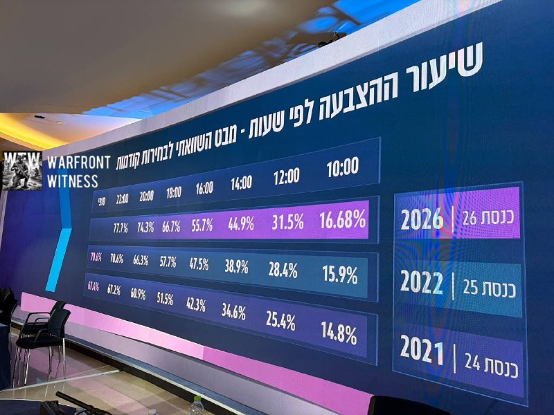 אחוז ההצבעה הסופי בבחירות הלאומיות בישראל 2026 עומד על 77.7%, הגבוה ביותר מאז 2001. מדובר בעלייה משמעותית ב…