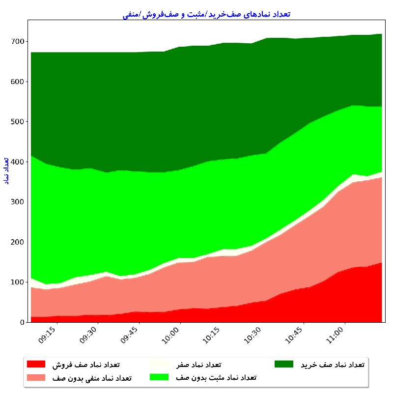 بورس در لحظه: #تعداد_نماد_صفخرید_مثبت_و_صففروش_منفیتعداد کل نمادهای باز: 718تعداد نمادهای صف خريد: 181تعداد نمادهای مثبت بدون صف: 16