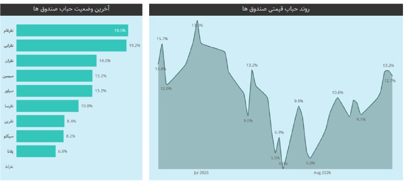خلاصه بازار: متوسط (ساده) حباب صندوق های نقره 12.7 درصد