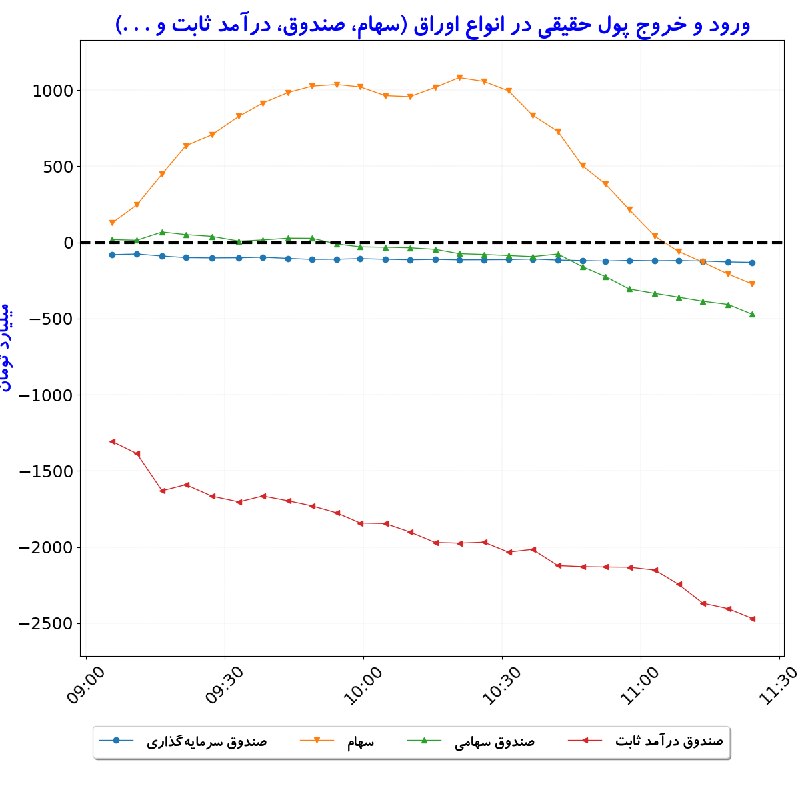 بورس در لحظه: #ورودوخروج_پول‌حقیقی_درانواع‌اوراق#D1405_06_01 11:24