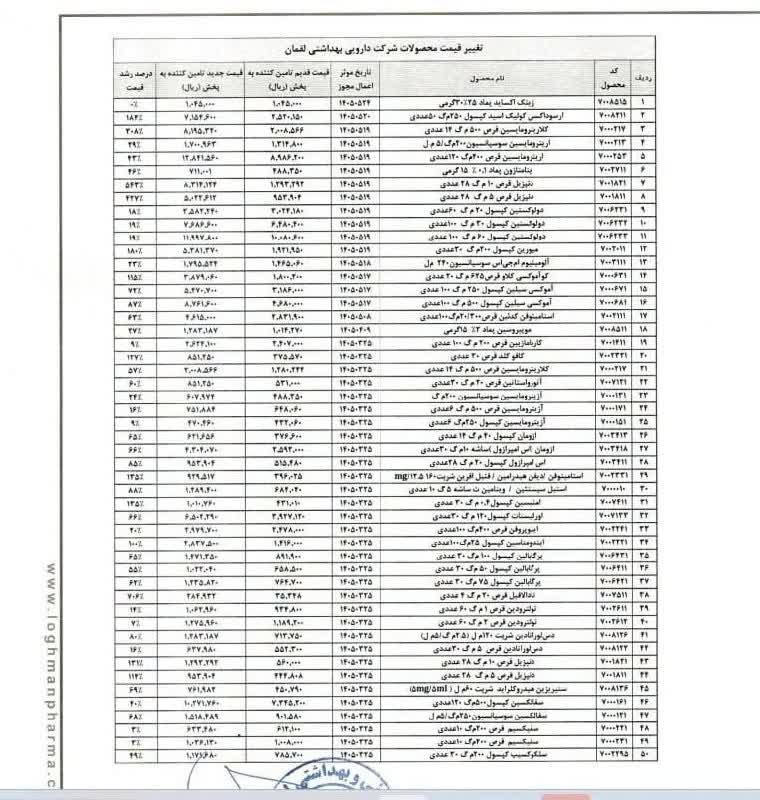 هفتهنامه مهرمیهن: ⭕️ دارو دوباره گران شد؛ رشد ۱۲۰ درصدی میانگین قیمت آنتیبیوتیکها 🔅 یک شرکت دارویی در اطلاعیهای در سامانه کدال از افزای