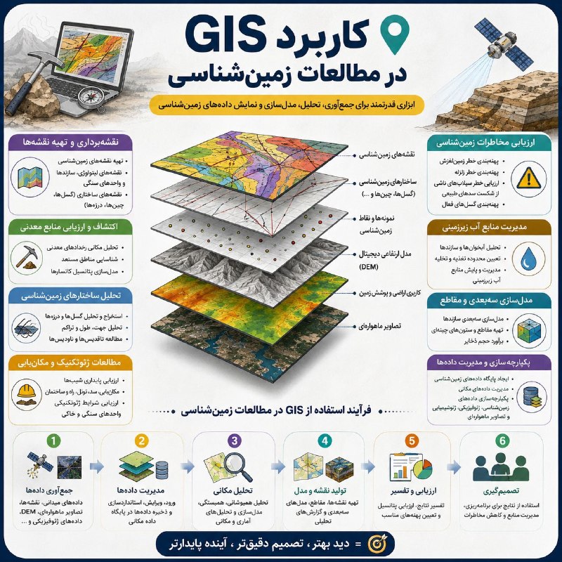 آموزش سنجش از دور / GIS: 🟧 کاربرد GIS در مطالعات زمین شناسی 🔹 تهیه و بهروزرسانی نقشههاتهیه نقشههای زمینشناسی مدیریت واحدهای سنگی نمایش گسلها